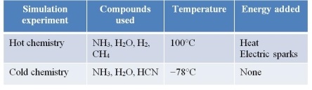 Refer to the table below, representing two experiments conducted by Stanley Miller to simulate early Earth conditions.   A comparison of the two experiments highlights a major limitation in designing and running these types of experiments so that a valid conclusion may be drawn.Which statement describes such a limitation? A)  Organic chemicals do not react very well in water-based environments. B)  Only simple compounds were likely present on prebiotic Earth. C)  Chemical reactions occur at much slower rates at cold temperatures than at hot temperatures. D)  Depending on temperature, a chemical reaction may take place in the liquid phase or the gas phase. E)  Many different conditions were likely present on early Earth, and none of these were known with any certainty.