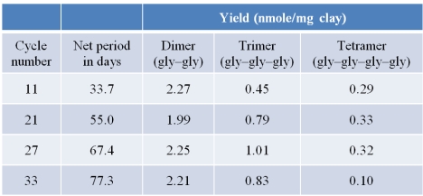 Refer to the table below showing data obtained from laboratory experiments that used the amino acid glycine in combination with a clay mineral kaolinite.The combination was subjected to repeated cycles of wetting and drying over many days.At various times during these cycles, samples were analyzed for changes, specifically the yield of glycine dimers, etc.Control samples without kaolinite produced no change in glycine.   Which hypothesis about the origin of life on Earth do these data support? A)  Small biological molecules are formed by reaction of simple molecules present in the atmosphere. B)  The formation of the earliest biological polymers was favored by the presence of catalysts. C)  The rise of life on Earth occurred over a very long period of time. D)  Early Earth had a reducing atmosphere that did not include oxygen. E)  Water was present in large amounts in certain areas of primitive Earth at the time of the rise of life.