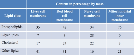 Refer to the table below.   According to the data presented in the table, biological membranes differ in composition because of differences in A)  gene expression. B)  anatomical location. C)  lipid arrangement. D)  biological origin. E)  biological function.