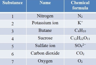 Refer to the table below.   Which list contains every substance in the table that can be predicted to pass via simple diffusion across a biological membrane? A)  6, 7 B)  1, 6, 7 C)  2, 3, 5 D)  1, 2, 3, 6 E)  1, 3, 6, 7