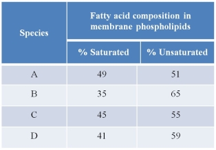 Refer to the table below showing data collected from analyses of the phospholipid compositions of cell membranes isolated from four different species.   Use the data to rank the four species according to the temperature conditions characteristic of their native environments.The predicted ranking from coldest to warmest is _______.