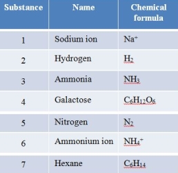 Refer to the table below.   Which substances in the table can be predicted to pass, via simple diffusion, across a biological membrane? A)  2, 3, 5 B)  2, 3, 4, 7 C)  2, 3, 5, 7 D)  1, 2, 3, 5, 6 E)  2, 3, 4, 5, 6, 7