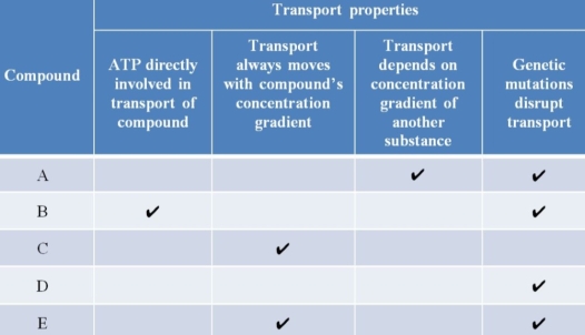 Refer to the table below.   Five compounds labeled A through E are known to be transported into cells across the cell membrane.Some of the properties of each transport mechanism are summarized in the table.A check mark indicates that a compound's transport mechanism has the property described.Which compound might be transported via receptor-mediated endocytosis? A)  A B)  B C)  C D)  D E)  E