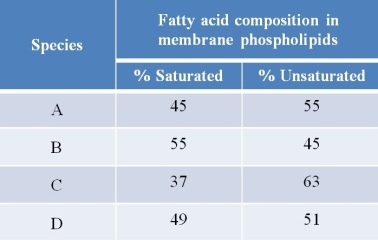 Refer to the table below.   The table shows data collected from analyses of the phospholipid compositions of cell membranes isolated from four different animal species.Based on these data, species _______ is the one most likely to live in the Arctic.