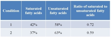 Refer to the table below.   The phospholipids in the cell membranes of a fish species were observed to undergo a change in fatty acid composition when the fish were shifted from one environmental condition to another.Data from an investigation reporting these observations are shown in the table.What property of cell membranes is affected by this change, and how is this property affected? A)  Membrane fluidity is increased in the shift from condition 1 to condition 2. B)  Membrane fluidity is decreased in the shift from condition 1 to condition 2. C)  Membrane permeability to hydrophilic substances is increased in the shift from condition 1 to condition 2. D)  Membrane permeability to hydrophobic substances is decreased in the shift from condition 1 to condition 2. E)  Membrane transport via facilitated diffusion is increased in the shift from condition 1 to condition 2.