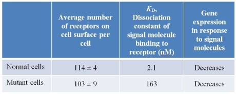 Refer to the table below.   The table shows data collected from studies comparing normal and mutant cells.Mutant cells differ from normal cells in having a mutation in the gene encoding a receptor protein.The mutation results in a single amino acid change from a glutamic acid to a lysine.Which is a possible effect of the mutation? A)  The receptor protein cannot activate intracellular signal transduction. B)  The receptor protein loses its ability to embed in the cell membrane. C)  The receptor protein is not synthesized in mutant cells. D)  The receptor protein binds the signal molecule with lower affinity. E)  The receptor protein no longer recognizes the signal molecule.