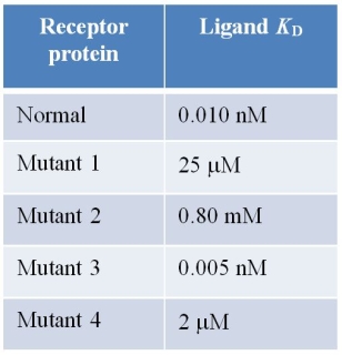 Refer to the table below.   Listed in the first row of the table is the dissociation constant for a ligand and its receptor.Listed below this are the dissociation constants for the same ligand and four different mutants of the same receptor.Which sequence displays the range of affinities of the receptor for the ligand in order, from lowest to highest affinity? A)  Mutant 1, mutant 4, mutant 2, normal, mutant 3 B)  Mutant 3, mutant 1, normal, mutant 2, mutant 4 C)  Mutant 1, mutant 3, mutant 1, normal, mutant 4 D)  Mutant 4, mutant 2, mutant 1, normal, mutant 3 E)  Mutant 3, normal, mutant 2, mutant 4, mutant 1