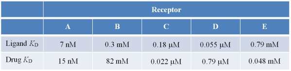 <strong>Refer to the table below. A pharmaceutical company is developing five new drugs to act as antagonists with respect to five different receptor proteins.Listed in the table are dissociation constants for ligand and drug in each case.In which case will the dosage of drug necessary to achieve a biological effect be the smallest?</strong> A) A B) B C) C D) D E) E