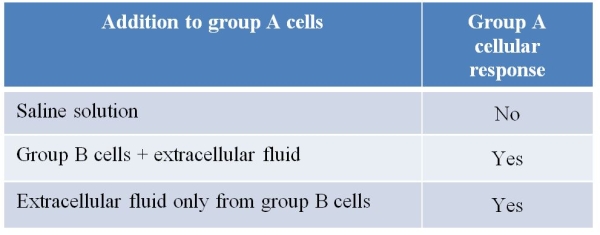 Refer to the table below.   Researchers investigated chemical signaling between two groups of cells located in the same region of a developing fish embryo.They isolated the two groups and tested the ability of group A cells to produce a cellular response to different conditions of incubation, as shown.The type of chemical signaling between groups A and B can be classified as _______ signaling, based on these results.