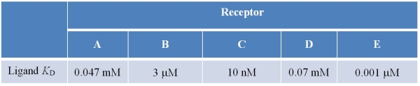 Refer to the table below.   Listed are dissociation constants for five different ligands and their membrane receptors.The ligand with the highest affinity for its receptor is _______.