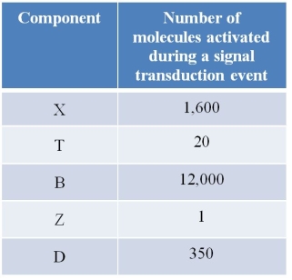 Refer to the table below.   The components listed in the table are molecules that participate in a signal transduction pathway.A researcher measured the number of molecules of each component that were activated during one signal transduction event and summarized them as shown.From this information, a sketch could be made to show the sequential order of the components in the pathway.From first to last, they would be _______.