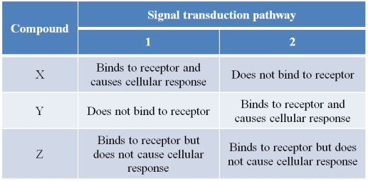 Refer to the table below.   The table summarizes characteristics of three compounds that relate to their function in two different signal transduction pathways.What can you infer about these three compounds from this information? A)  The compounds X, Y, and Z have no structural features in common. B)  Compounds X and Y share some structural features but do not have much, if any, structural overlap with compound Z. C)  Compounds Y and Z share some structural features but do not have much, if any, structural overlap with compound X. D)  Compounds X and Z share some structural features but do not have much, if any, structural overlap with compound Y. E)  Compound Z shares some structural features with X and shares others with Y, but X and Y do not have much, if any, structural overlap with each other.