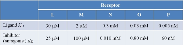Refer to the table below.   Listed are dissociation constants for ligands and inhibitors of five different membrane receptors.In which case is the receptor's affinity for an inhibitor much greater than the receptor's affinity for its ligand? A)  L B)  M C)  N D)  O E)  P
