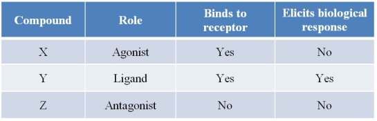 Refer to the table below.   This table was created to summarize features of ligands, agonists, and antagonists.How many cells in the table contain an error? A)  0 B)  1 C)  2 D)  3 E)  4