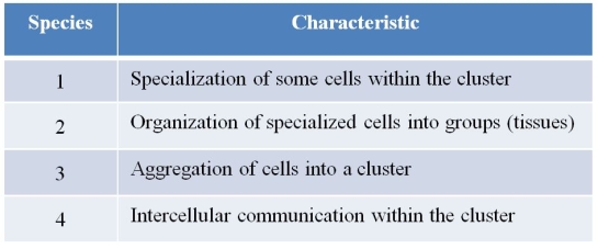 Refer to the table below showing the observed characteristics of four species of algae.   Which sequence of characteristics is consistent with the current thinking about the evolution of multicellularity? A)  2, 1, 3, 4 B)  3, 4, 1, 2 C)  1, 3, 4, 2 D)  3, 1, 2, 4 E)  4, 3, 1, 2