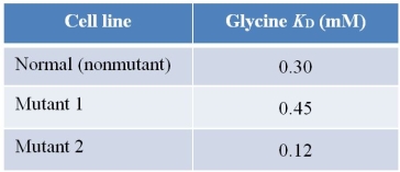 Refer to the table below.   The table shows dissociation constants for the binding of glycine to its membrane receptor in three cell lines.The cell lines differ only in the gene for the receptor protein.Normal cells contain no mutation in this gene, while mutants 1 and 2 contain mutations at different sites in this gene.The cell lines placed in increasing order of affinity for glycine are mutant 1 first, then normal, and _______ last.