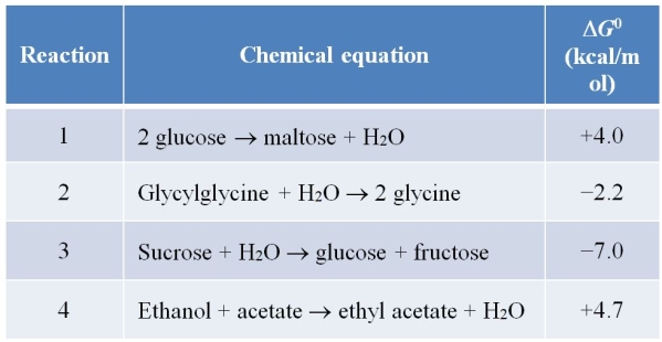 Refer to the table below.   Predict which reactions are most likely to be coupled to ATP hydrolysis in a cell. A)  Reactions 1 and 4 B)  Reactions 2 and 3 C)  Reactions 1 and 2 D)  Reactions 2, 3, and 4 E)  Reactions 1, 2, and 4