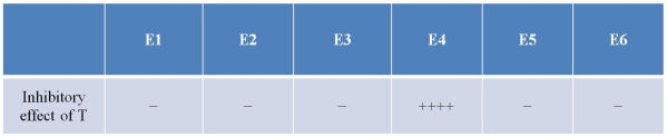 Refer to the figure and table below.     The figure shows a metabolic pathway catalyzed by a series of enzymes labeled with numbers.The metabolite T was tested for inhibitory effects on each enzyme in the pathway, and the results are summarized in the table.The extent of inhibition is indicated by the number of plus signs.Lack of inhibition is indicated by a minus sign.Which statement gives a valid conclusion from these results? A)  The production of T is not regulated by feedback inhibition. B)  The inhibitory mechanism of T involves reversible phosphorylation. C)  T is a competitive inhibitor of E4. D)  The step from X to Y is the first commitment step in the production of T. E)  The step from Q to R is the first commitment step in the production of T.