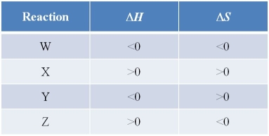 Refer to the table below.   Of the four reactions listed in the table, the one that is spontaneous under all temperature conditions is reaction _______.