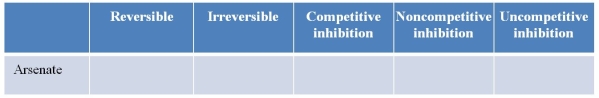 Refer to the figure and table below.     A student is constructing a table that lists poisons whose mechanisms of action involve enzyme inhibition. She will put a checkmark in any column that characterizes a compound's mode of inhibition.Arsenate acts to inhibit many enzymes that use ATP as a coenzyme.To complete this row in the table the student should check the box(es) under _______.