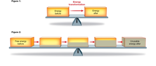 Refer to the figures below.   These figures can be used to illustrate the first and second laws of thermodynamics.Assign each figure to one of these laws, then explain the difference between the figures.