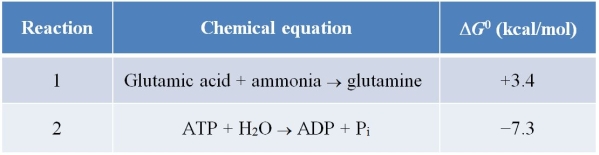 Refer to the table below.   In a cell, these two reactions are coupled.Explain what that means and the benefit of having the reactions coupled.Include a diagram in your explanation.