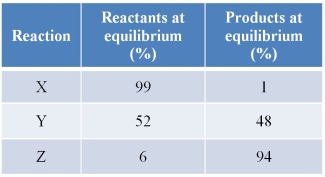 Refer to the table below.   How do you predict the <font face= symbol ></font>G° values for these reactions will compare? A)  All of the reactions will have positive <font face= symbol ></font>G° values, with Z lowest and X highest. B)  All of the reactions will have negative <font face= symbol ></font>G° values, with Z having the least negative and X the greatest negative value. C)  Y will have the smallest <font face= symbol ></font>G° value, while X will have a large positive <font face= symbol ></font>G° and Z will have a large negative <font face= symbol ></font>G°. D)  Y will have the smallest <font face= symbol ></font>G° value, while X will have a large negative <font face= symbol ></font>G° and Z will have a large positive <font face= symbol ></font>G°. E)  Y will have the largest <font face= symbol ></font>G° value, while X will have a small positive <font face= symbol ></font>G° and Z will have a small negative <font face= symbol ></font>G°.