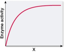 Refer to the figure below.   A purified enzyme was subjected to changes in a variable (X)  as its ability to catalyze its chemical reaction was measured.Based on the shape of the curve, which variable could X be? A)  Time B)  Temperature C)  Substrate concentration D)  Buffer concentration E)  Reaction volume