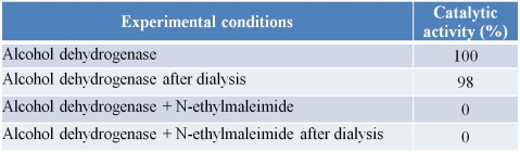 Refer to the table below.   The enzyme alcohol dehydrogenase was purified from yeast cells.It was then dialyzed against a buffer solution, which means that it was placed inside a bag consisting of a semipermeable membrane that allowed small molecules and ions to pass through, but not the enzyme.The enzyme was removed from the dialysis bag, incubated with the compound N-ethylmaleimide, and then dialyzed a second time.At each step, the enzyme's catalytic activity was measured and expressed as a percentage of its original activity shown in the table.Which statement expresses a valid conclusion that can be made based on these results? A)  N-ethylmaleimide is a competitive inhibitor of alcohol dehydrogenase. B)  N-ethylmaleimide is a reversible inhibitor of alcohol dehydrogenase. C)  N-ethylmaleimide is an activator of alcohol dehydrogenase. D)  N-ethylmaleimide is a noncompetitive inhibitor of alcohol dehydrogenase. E)  N-ethylmaleimide is an irreversible inhibitor of alcohol dehydrogenase.
