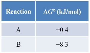 Refer to the table below.   Information about two reactions is provided.From this information, it can be stated that reaction _______ is exergonic because its <font face= symbol ></font>G° is _______.