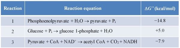 Refer to the table below.   The hydrolysis of one mole of ATP to ADP and inorganic phosphate is accompanied by the release of 7.3 kcal of energy.Some biological transformations are coupled to ATP hydrolysis.Reaction _______ is an example of a biological transformation that could be coupled to ATP hydrolysis.