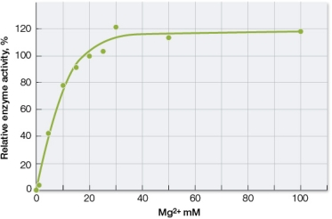 Refer to the graph below.   The graph shows data collected using a purified enzyme to catalyze a reaction.Magnesium ion likely functions as a _______ in this reaction.