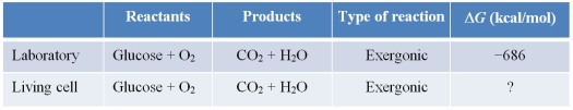 Refer to the table below.   This table compares glucose oxidation carried out in a laboratory and in a living cell.To complete this table, _______ should be used to replace the question mark in the last column.