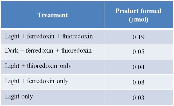 Refer to the table below containing data collected from experiments using chloroplasts isolated from leaves taken from living spinach plants.In the experiments, measurements were taken of the catalytic activity of the enzyme sedoheptulose bisphosphatase (SBP), which operates in the part of the Calvin cycle that regenerates ribulose 1,5-bisphosphate (RuBP).The chloroplasts were broken open using a blender, and the resulting mixture was centrifuged and the pellet discarded.The enzyme SBP was present in the supernatant and could be assayed by adding its substrates and measuring how much product was formed from the reaction it catalyzed.Depending on additional treatments listed in the table, the catalytic activity of SBP varied as shown.   What do the data suggest about the role of ferredoxin and thioredoxin in the function of this enzyme? Explain your reasoning.