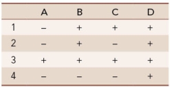 Wild-type bacteria can synthesize substance D, but various mutant strains cannot.We know that substance D is synthesized from substance X in a pathway that involves three intermediate substances (A, B, and C) , but we do not know the order of the steps in the pathway.The table shows four different mutant strains that have been tested for their ability to grow on the various substances.A  +  means that the strain can grow on that substance; a  -  means that the strain cannot grow on that substance.   Based on these data, what is the most likely order of the pathway? (A, B, C, D means that substance A is converted to substance B, which is converted to substance C, which is converted to substance D.)  A)  A, B, C, D B)  A, C, B, D C)  B, A, C, D D)  C, B, A, D E)  C, A, B, D