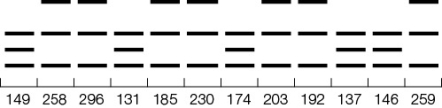 Refer to the figure.   The figure shows the STR patterns at a hypothetical locus in a family in which some individuals develop high cholesterol.Immediately below the STR patterns are the cholesterol levels of each corresponding individual.What inferences can we draw from these results?