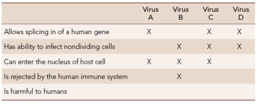 Refer to the table.   A researcher is considering several new carrier viruses, listed in the table, to use in a gene therapy trial to treat Alzheimer's disease.Which type of virus would be the most successful for carrying the gene into the patients' brains? A)  Virus A B)  Virus B C)  Virus C D)  Virus D E)  None of these viruses