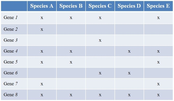 Refer to the table showing several prokaryote (bacterial)  species (labeled A-E)  that have been sequenced, along with the findings of the genes they contain.(Note:  x  marks the species possessing a functional copy of the gene.)  Gene 1 is essential for the synthesis of several amino acids.Gene 2 encodes a protein involved in strengthening the cell wall.Gene 3 produces an enzyme that breaks down methane.The functions of the other five genes are currently unknown.   What type of study best characterizes what the researchers did? A)  Functional genomics B)  Metagenomics C)  Comparative genomics D)  Haplotype mapping E)  Microbiomics