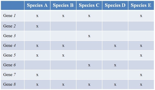Refer to the table showing several prokaryote (bacterial)  species (labeled A-E)  that have been sequenced, along with the findings of the genes they contain.(Note:  x  marks the species possessing a functional copy of the gene.)  Gene 1 is essential for the synthesis of several amino acids.Gene 2 encodes a protein involved in strengthening the cell wall.Gene 3 produces an enzyme that breaks down methane.The functions of the other five genes are currently unknown.   Which species has the most potential to be useful regarding studies of how global warming can be slowed? A)  Species A B)  Species B C)  Species C D)  Species D E)  Species E