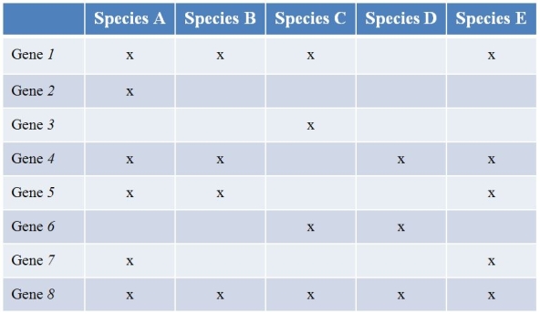 Refer to the table showing several prokaryote (bacterial)  species (labeled A-E)  that have been sequenced, along with the findings of the genes they contain.(Note:  x  marks the species possessing a functional copy of the gene.)  Gene 1 is essential for the synthesis of several amino acids.Gene 2 encodes a protein involved in strengthening the cell wall.Gene 3 produces an enzyme that breaks down methane.The functions of the other five genes are currently unknown.   Species A and B are closely related, while the others are not.Which species pairs most likely exchanged genes? A)  Species A and C B)  Species A and E C)  Species B and D D)  Species C and D E)  Species D and E