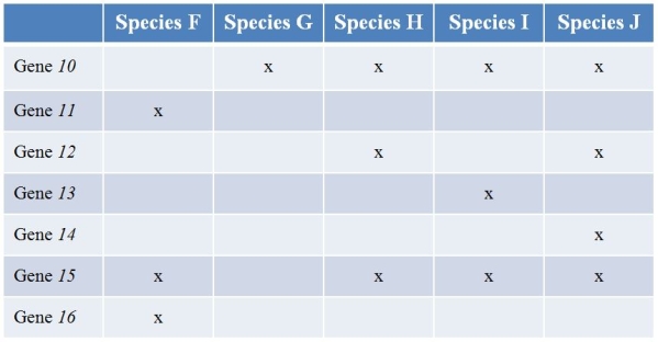 Refer to the table showing several prokaryote species (labeled F-J) that have been sequenced, and the genes they contain.(Note:  x  marks the species possessing a functional copy of the gene.)   None of these species is closely related.Which two species are most likely exchanging genes? Explain your answer.