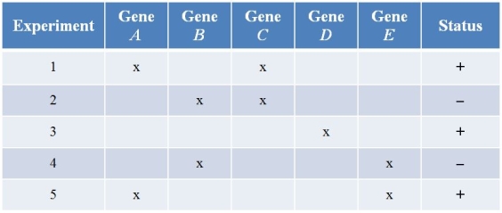 Refer to the table showing transposable elements that have been inserted into various genes (labeled A-E) .(Note:  x  indicates the genes that have been knocked out in each experiment,  +  indicates that the bacteria can grow, and  -  indicates that the bacteria cannot grow.)    What are the minimal genomes? A)  Genes A and B B)  Genes A, B, and C C)  Genes A, B, and D D)  Genes C and D E)  Genes C and E