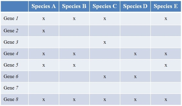 Five prokaryote species (labeled A-E) have been sequenced.Refer to the table with the findings of the genes they contain.(Note:  x  denotes the species possessing a functional copy of the gene.) Gene 1 is essential for the synthesis of several amino acids.Gene 2 encodes a protein involved in strengthening the cell wall.Gene 3 produces an enzyme that breaks down methane.The functions of the other four genes are currently unknown.   Based on these data, gene _______ is most likely to be included in the minimal genome.