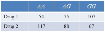 Individuals are genotyped AA, AG, or GG at an SNP that affects several aspects of metabolism.They are also given two drugs.Refer to the table showing the amounts of the drugs (in percent of optimal dose) remaining in individuals after 12 hours.   Individuals of genotype GG would on average require a _______ dose of drug 1 and a larger dose of drug 2 than individuals of genotype AA.