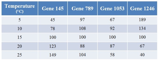 A biologist used microarrays to examine how gene expression in a fish changes with temperature.Refer to the table showing the expression levels of four (of several thousand)  genes at varying temperatures.Values for expression have been normalized such that the expression at 15°C for any particular gene is always 100.   What best describes the pattern shown by gene 789? A)  Its expression steadily increases with temperature. B)  Its expression steadily decreases with temperature. C)  Its expression first increases and then decreases as temperature increases. D)  Its expression first decreases and then increases as temperature increases. E)  Temperature has little or no effect on its expression.