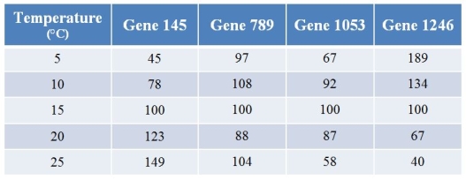 A biologist used microarrays to examine how gene expression in a fish changes with temperature.Refer to the table showing the expression levels of four (of several thousand)  genes at varying temperatures.Values for expression have been normalized such that the expression at 15°C for any particular gene is always 100.   The product of gene 1246 is an inhibitor of a pigment that makes fish red.Thus, all other things being equal and assuming that a 25 percent change in expression level is sufficient for a color change, what should be expected? A)  The fish would be the most red at just the highest temperatures. B)  The fish would be the most red at just the lowest temperatures. C)  The fish would be the most red at intermediate temperatures, and less red at the extremes. D)  The fish would be less red at intermediate temperatures, and redder at the extremes. E)  Fish color should not vary much with temperature.