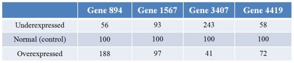<strong>Biologists examining the plant gene LEAFY's effect on expression patterns of genes overexpressed and underexpressed LEAFY.They then performed microarray analysis to examine the effects of changes of LEAFY expression on the expression of other genes in the genome.Refer to the table showing the results for four different genes with LEAFY underexpressed and overexpressed, and the control.The expression levels are normalized such that they are 100 for each gene in control conditions. Which pattern is exhibited by gene 3407?</strong> A) As expression of LEAFY increases, the expression of gene 3407 also increases. B) As expression of LEAFY increases, the expression of gene 3407 decreases readily. C) Gene 3407 is most expressed when LEAFY is normally expressed; its expression decreases as LEAFY is either overexpressed or underexpressed. D) Gene 3407 is least expressed when LEAFY is normally expressed; its expression increases as LEAFY is either overexpressed or underexpressed. E) LEAFY has little or no effect on the expression of gene 3407.