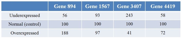 Biologists examining the plant gene LEAFY's effect on expression patterns of genes overexpressed and underexpressed LEAFY.They then performed microarray analysis to examine the effects of changes of LEAFY expression on the expression of other genes in the genome.Refer to the table showing the results for four different genes with LEAFY underexpressed and overexpressed, and the control.The expression levels are normalized such that they are 100 for each gene in control conditions.   Which gene(s)  is/are most likely inhibited by LEAFY? A)  Gene 894 only B)  Gene 1567 only C)  Gene 3407 only D)  Both genes 3407 and 4419 E)  There is insufficient information to answer this question.