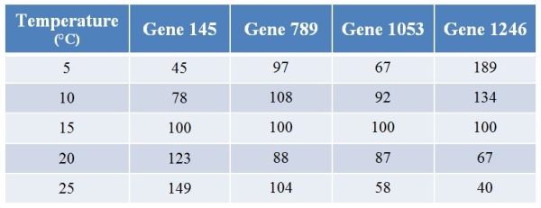 A biologist used microarrays to examine how gene expression in a fish changes with temperature.Refer to the table showing the expression levels of four (of several thousand) genes at varying temperatures.Values for expression have been normalized such that the expression at 15°C for any particular gene is always 100.   The expression of gene(s) _______ steadily increase(s) as temperature increases.