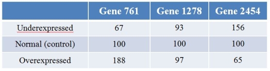 Biologists examining the plant gene LEAFY's effect on expression patterns of genes overexpressed and underexpressed LEAFY.They then performed microarray analysis to examine the effects of changes of LEAFY expression on the expression of other genes in the genome.The table shows the results for three different genes with LEAFY underexpressed and overexpressed, and the control.(Note: The expression levels are normalized such that they are 100 for each gene in control conditions.)    Which pattern is exhibited by gene 2454? A)  As expression of LEAFY increases, its expression also increases. B)  As expression of LEAFY increases, its expression decreases readily. C)  Its expression is highest when LEAFY is normally expressed; its expression decreases as LEAFY is either overexpressed or underexpressed. D)  Its expression is lowest when LEAFY is normally expressed; its expression increases as LEAFY is either overexpressed or underexpressed. E)  LEAFY has little or no effect on its expression.